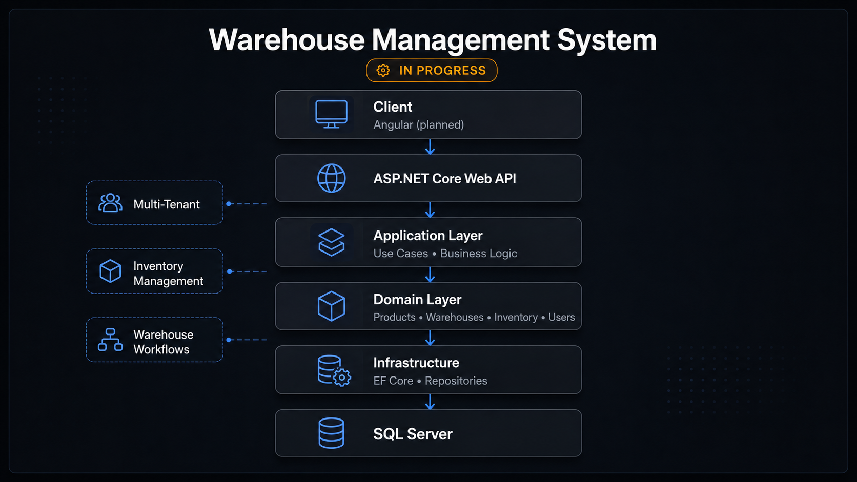Warehouse Management System architecture